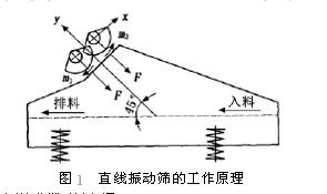 礦用直線振動篩工作原理圖